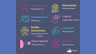  Multiple Intelligences graphic